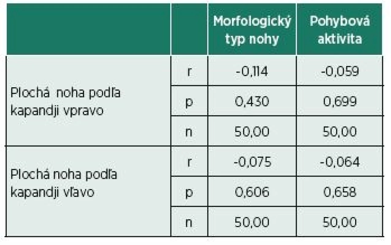 Zhodnotenie korelačného vzťahu priemerných hodnôt
výskytu plochej nohy, morfologického typu nohy a pohybovej aktivity
hodnotené Pearsonovou koreláciou.
