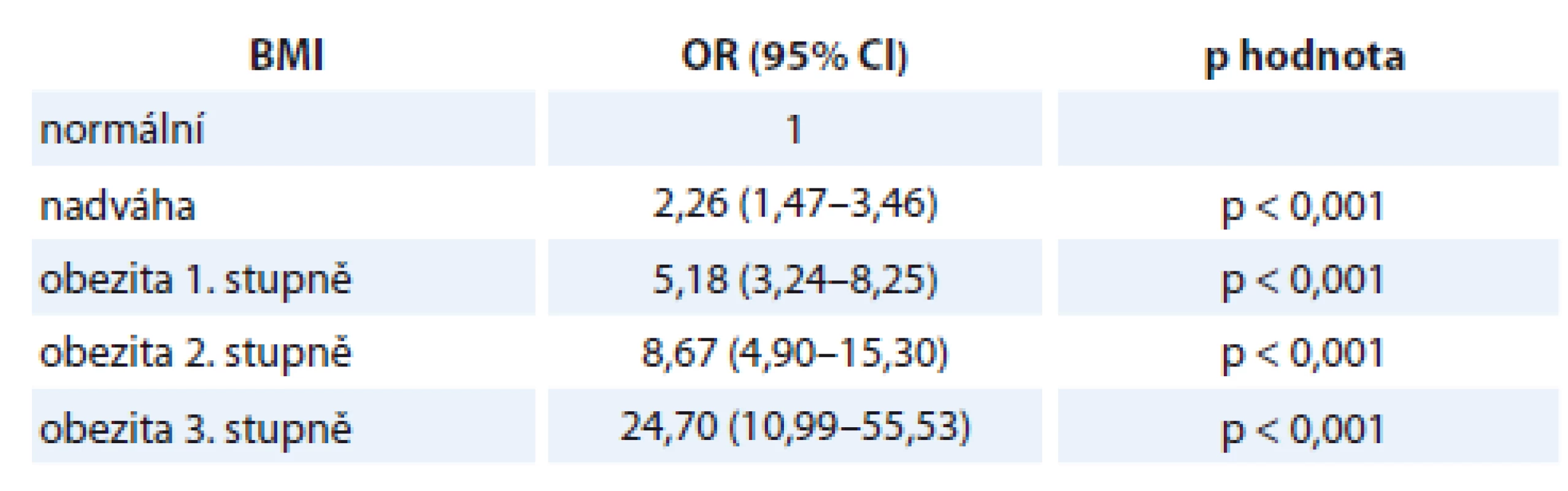 Stratifikace šance na onemocnění endometriálním adenokarcinomem v závislosti
na kategorii BMI.