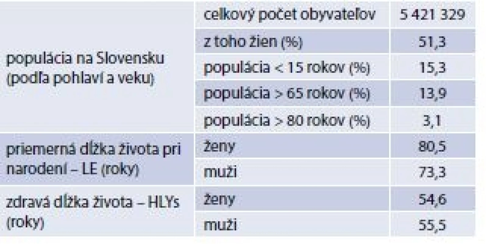 Priemerná dĺžka života pri narodení a zdravá
dĺžka života – Slovenská republika, 2014