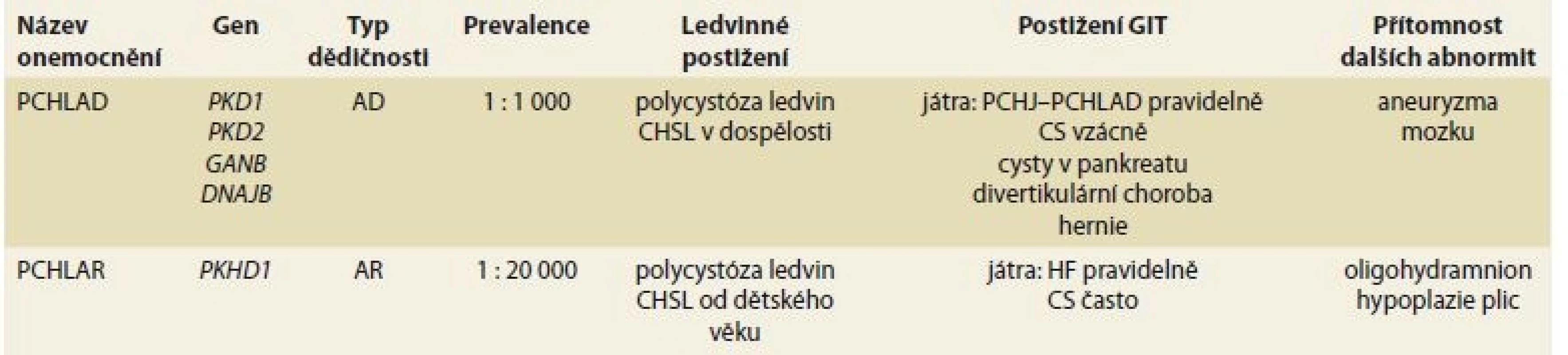 Postižení GIT u PCHLAD a PCHLAR.<br>
Tab. 1. Involvement of GIT in PCHAD and PCHLAR.