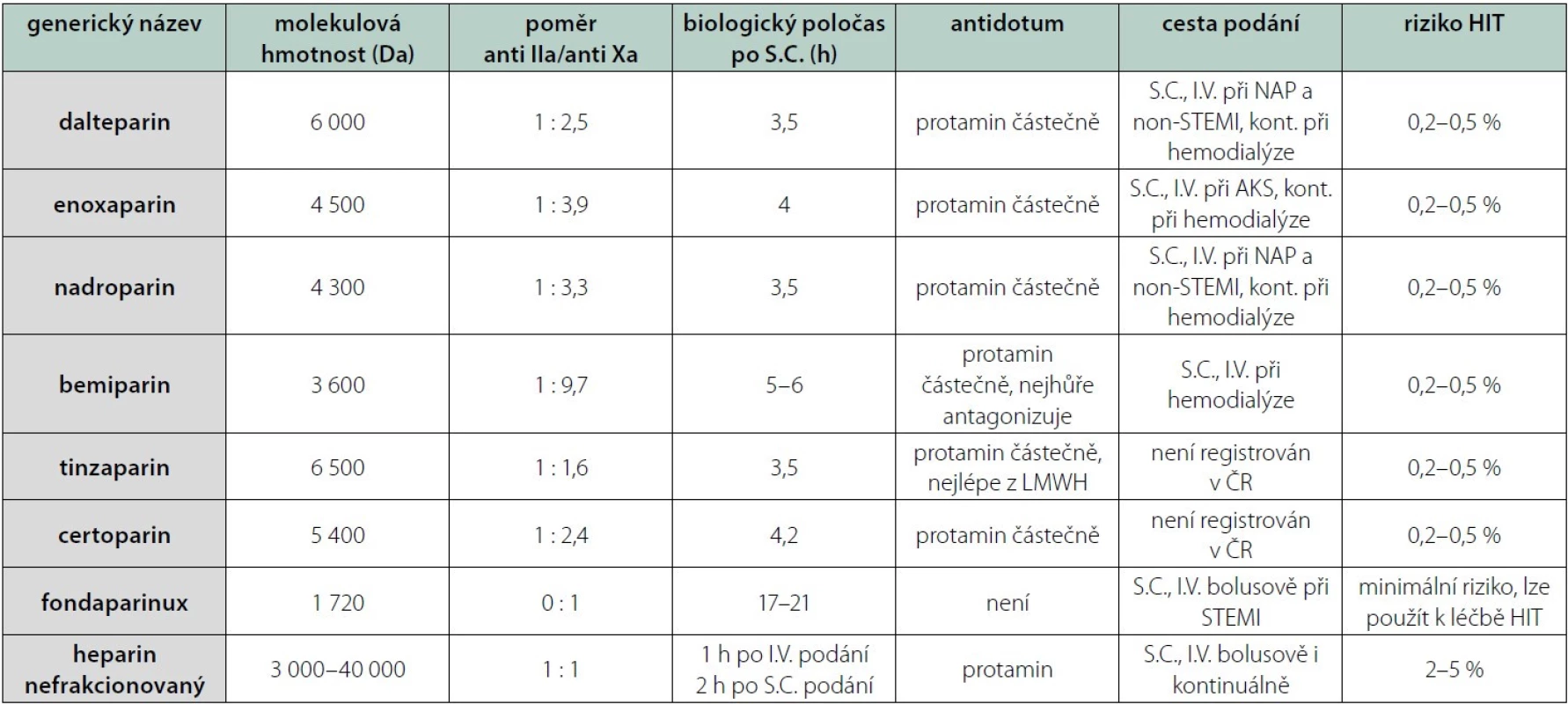 Srovnání nízkomolekulárních heparinů, fondaparinuxu a UFH