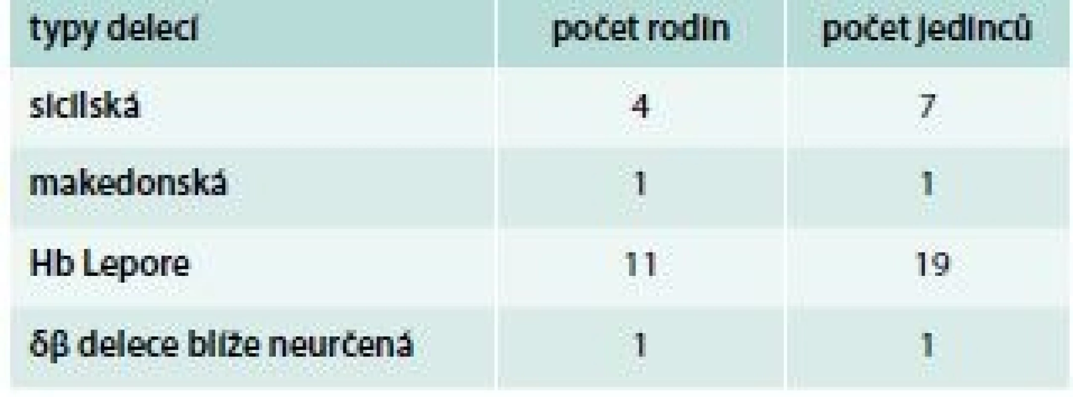 Přehled δβ-talasemických alel
identifikovaných v ČR do konce roku 2017