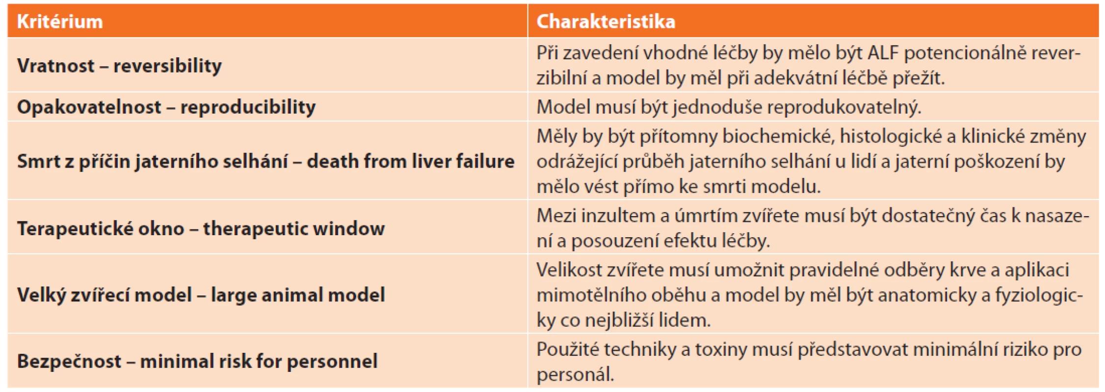 Kritéria pro ideální zvířecí model akutního selhání jater (ALF) – převzato a upraveno dle Terblanche a Hickman [13]<br>
Tab. 3: Criteria for an ideal animal model of acute liver failure (ALF) postulated by Terblanche and Hickman [13]