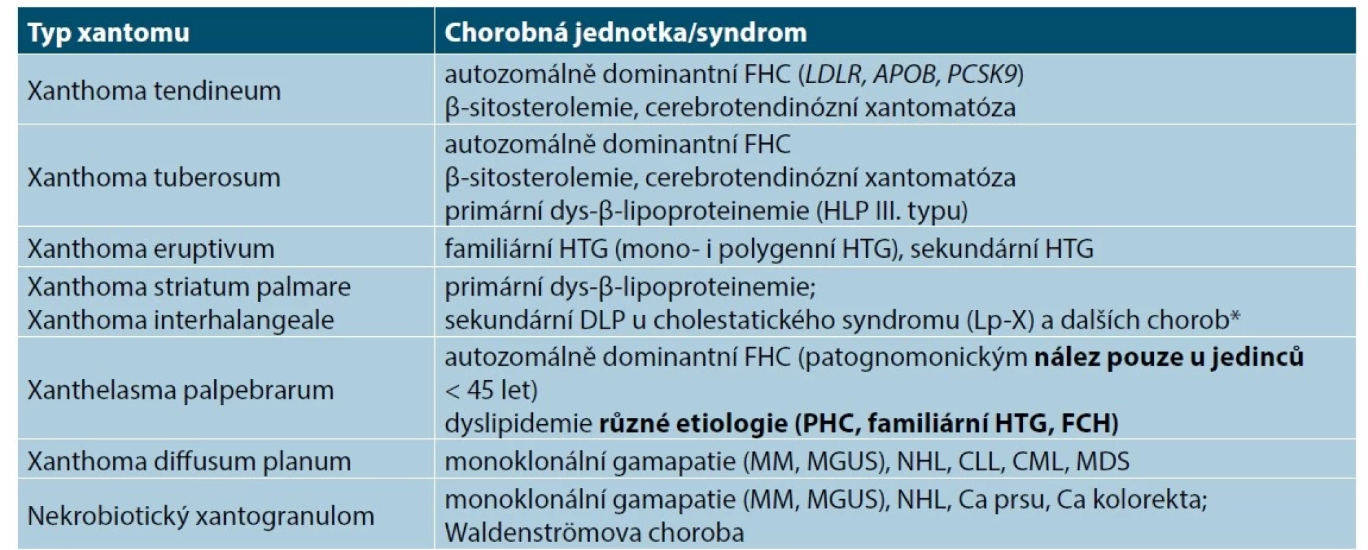 Asociace xantomů a chorobných jednotek, resp. syndromů