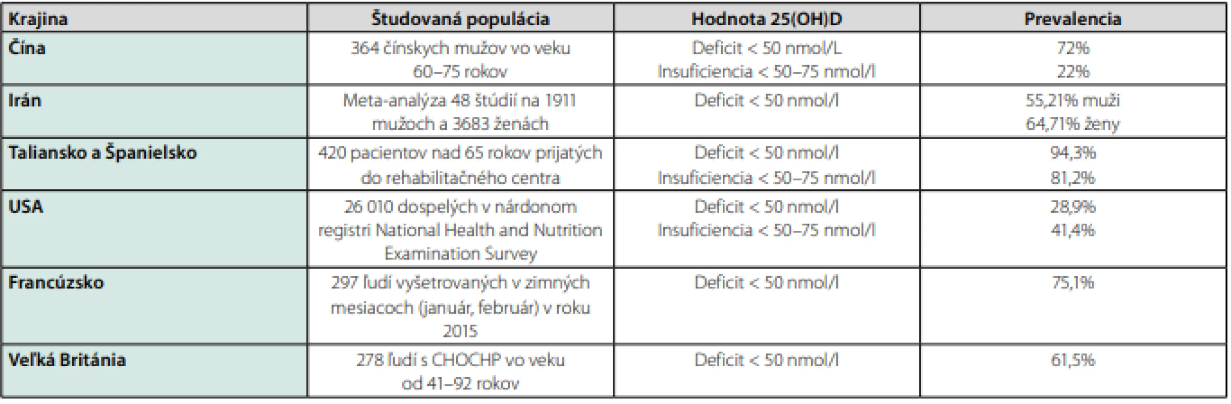 Prehľad regiónov naťažšie zasiahnutých ochorením COVID-19 a statusu vitamínu D v populácii týchto regiónov k aprílu 2020. Upravené podľa 
Ebadi M, et al. European Journal of Clinical Nutrition, 2020