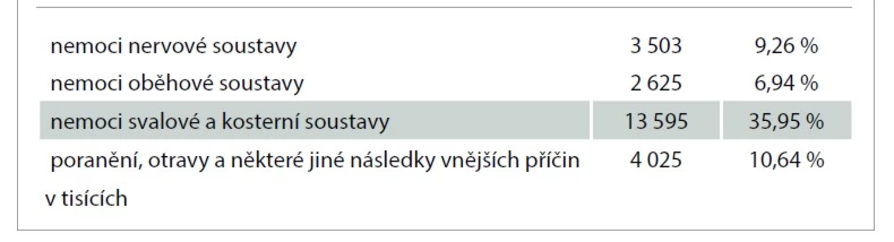 Počet hospitalizovaných na lůžkových rehabilitačních odděleních
v nemocnicích – akutní péče – podle diagnózy 2019 [1].<br>
Tab. 2. Number of people hospitalized in inpatient rehabilitation departments
in hospitals – acute care – by diagnosis, 2019 [1].
