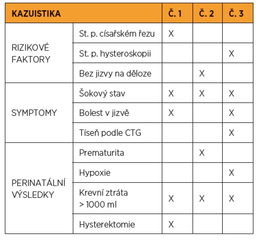 Analýza rizikových faktorů, příznaků a perinatálních
výsledků u případů děložní ruptury diagnostikovaných v průběhu
těhotenství bez souvislosti s běžícím porodem