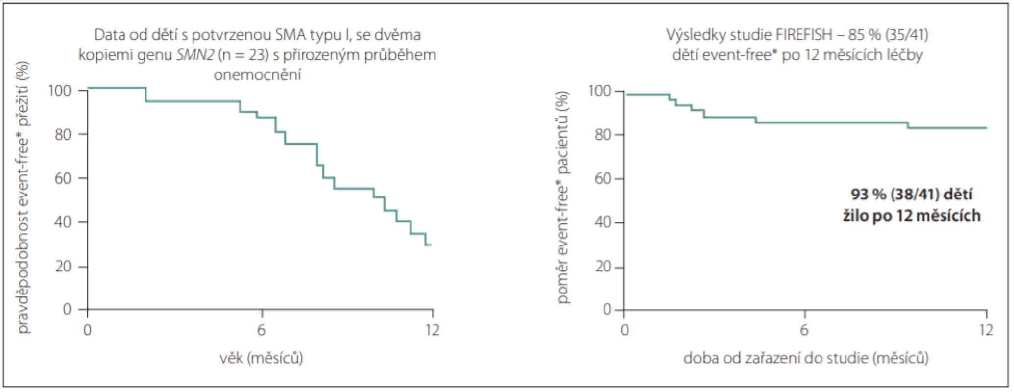  Event-free přežití dětí léčených risdiplamem oproti dětem s přirozeným průběhem onemocnění.<br>
Fig. 1. Event-free survival time in infants treated with risdiplam compared with natural history of disease.