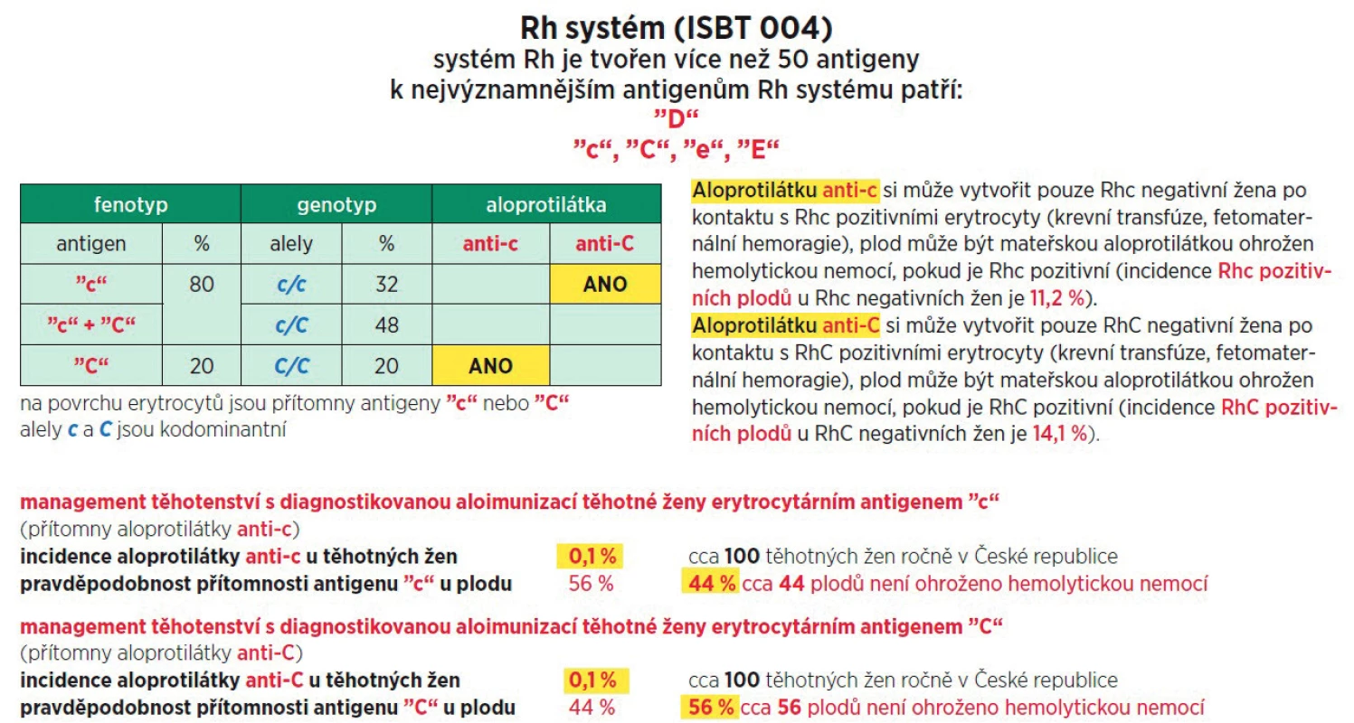 Klinický význam stanovení varianty genu RHCE, která odpovídá přítomnosti erytrocytárního antigenu “C“/“c“ u plodu<br>
V České republice je u všech těhotných žen v I. trimestru prováděn screening nepravidelných antierytrocytárních protilátek. Klinicky
významná aloprotilátka anti-C je diagnostikována asi u 0,1 % žen (v ČR ročně 100 žen), asi 56 % plodů (56 plodů ročně) však nemá přítomen
komplementární antigen, a  tudíž není ohroženo rozvojem HDFN. Rovněž klinicky významná aloprotilátka anti-c je diagnostikována
u přibližně 0,1 % žen (v ČR ročně 100 žen) a asi 44 % plodů (44 plodů ročně) nemá přítomen komplementární antigen. Přítomnost
komplementárního antigenu lze vyšetřit neinvazivně stanovením RHCE genotypu plodu z volné fetální DNA cirkulující v periferní krvi
těhotné ženy.<br>
HDFN (hemolytic disease of the fetus and newborn – hemolytická nemoc plodu a novorozence).
Upraveno podle Holusková I. [11], Kratochvílová T. [13] a Reid M. [19]