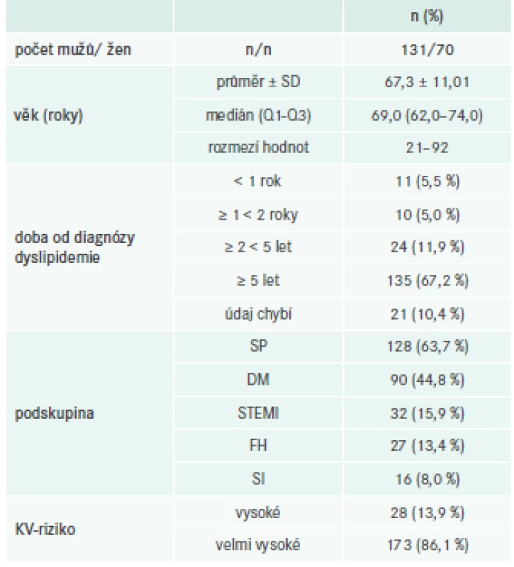 Vstupní demografické a klinické údaje
(n = 201)
