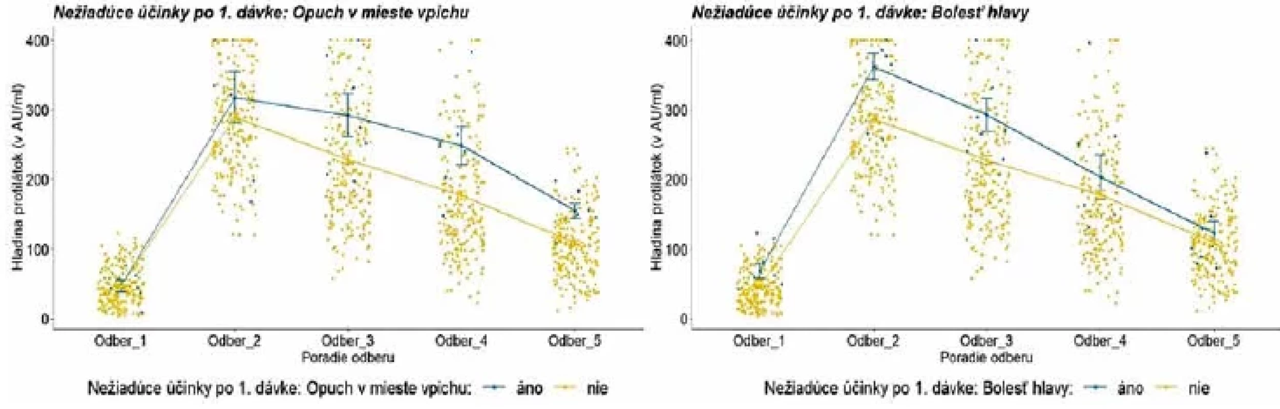 Vývoj hladiny protilátok u probandov s vybranými nežiadúcimi účinkami po aplikácii prvej dávky </br>Figure 5. Evolution of antibody levels after the first dose in relation to selected adverse reactions.