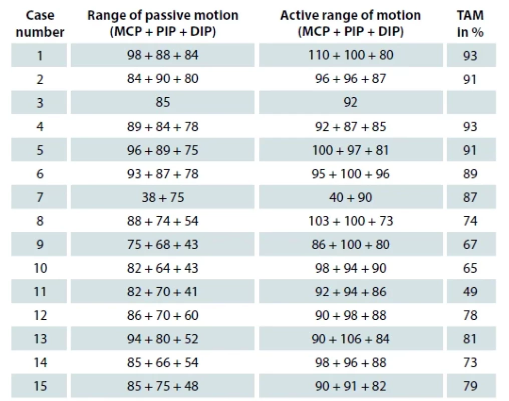 Active and passive range of movements of the involved fingers.