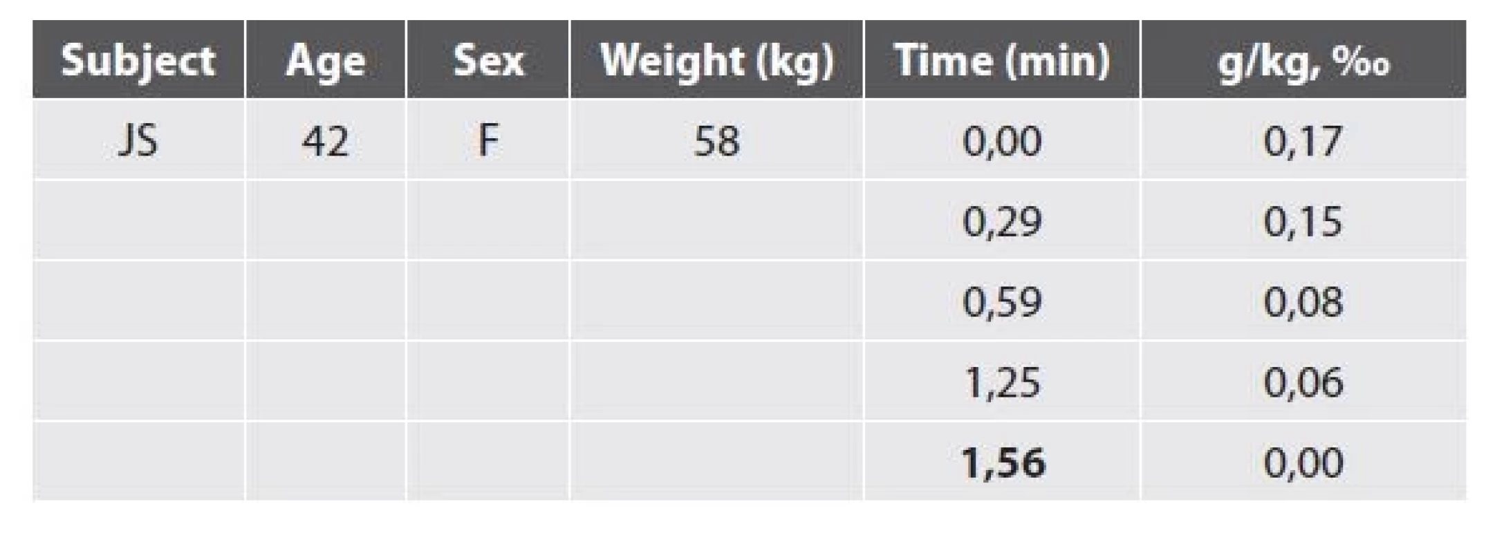 Development of the longest decline in breath alcohol concentration
(woman, 42 years old, body weight 58 kg).