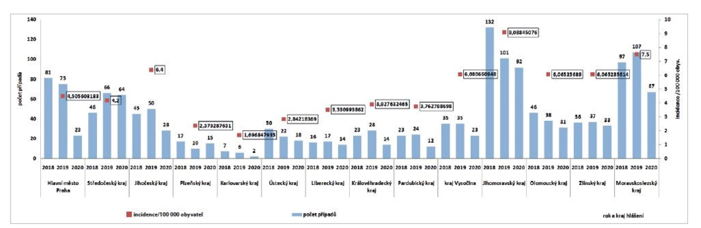 Počet případů a incidence yersiniózy podle krajů a roku hlášení v ČR v letech 2018–2020<br>
Figure 3. Yersiniosis cases and incidence by administrative region and year of reporting, CZ, 2018–2020