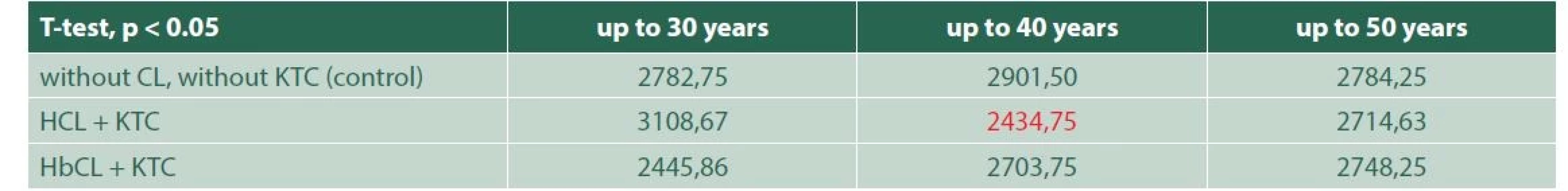 Statistically significant differences in average endothelial cell density between non-users of contact lenses without keratoconus
and users of two types of contact lenses with keratoconus depending on age of patients