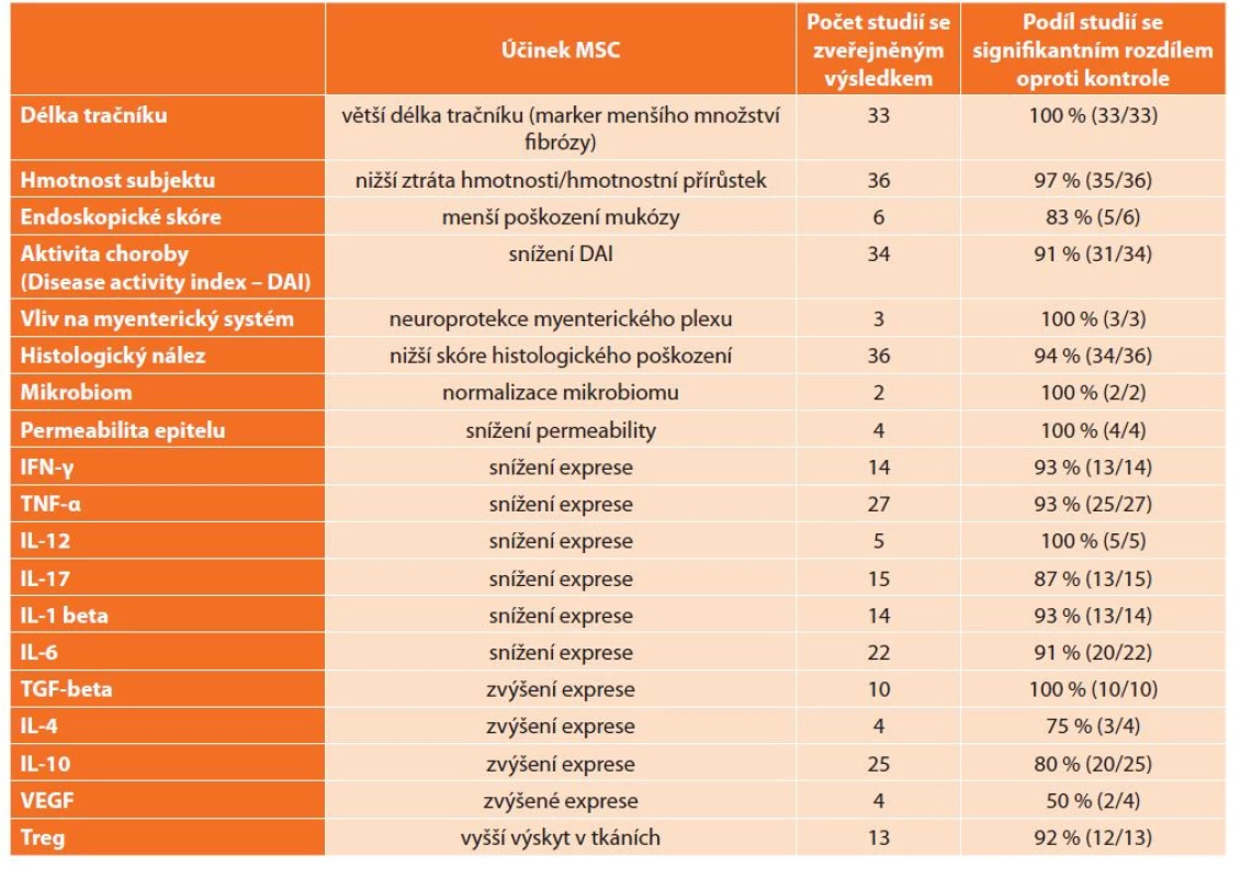 Účinky MSC v experimentálním modelu IBD kolitidy<br>
Tab. 3: The effects of MSC in an experimental model of IBD colitis