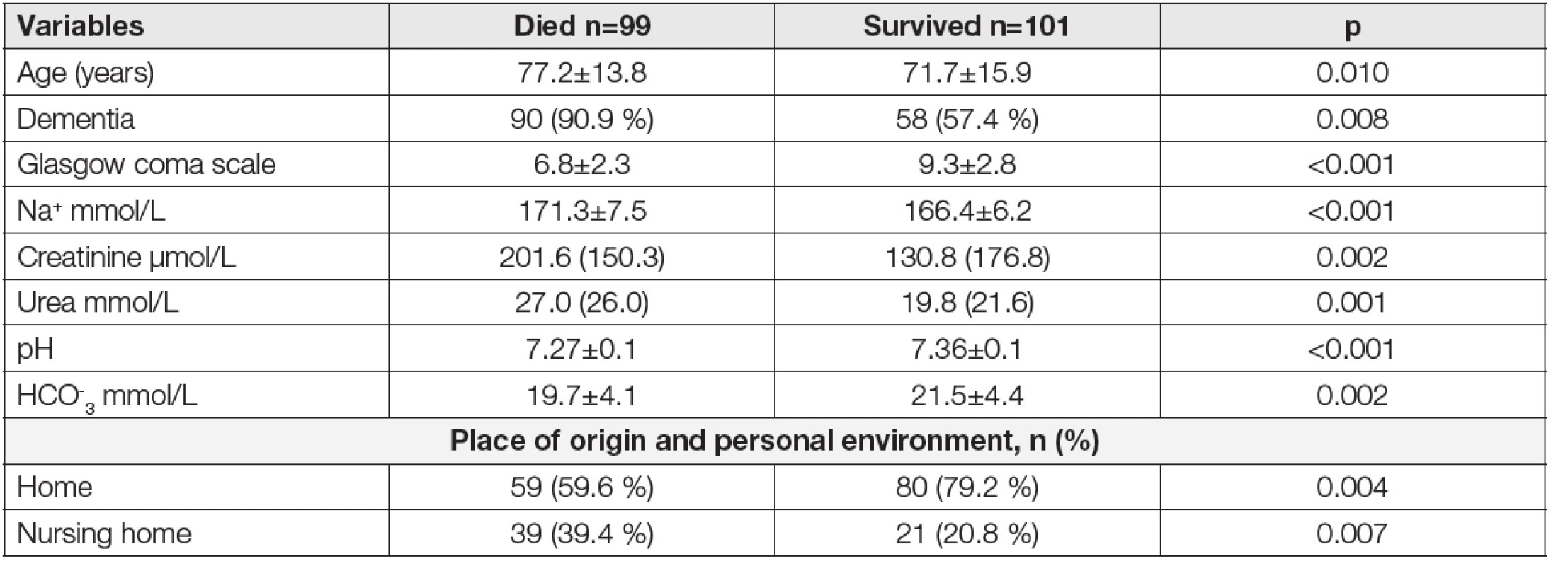 Demographic characteristics, laboratory parameters and risk factors of patients admitted with hypernatremia >160
mmol/L (8)