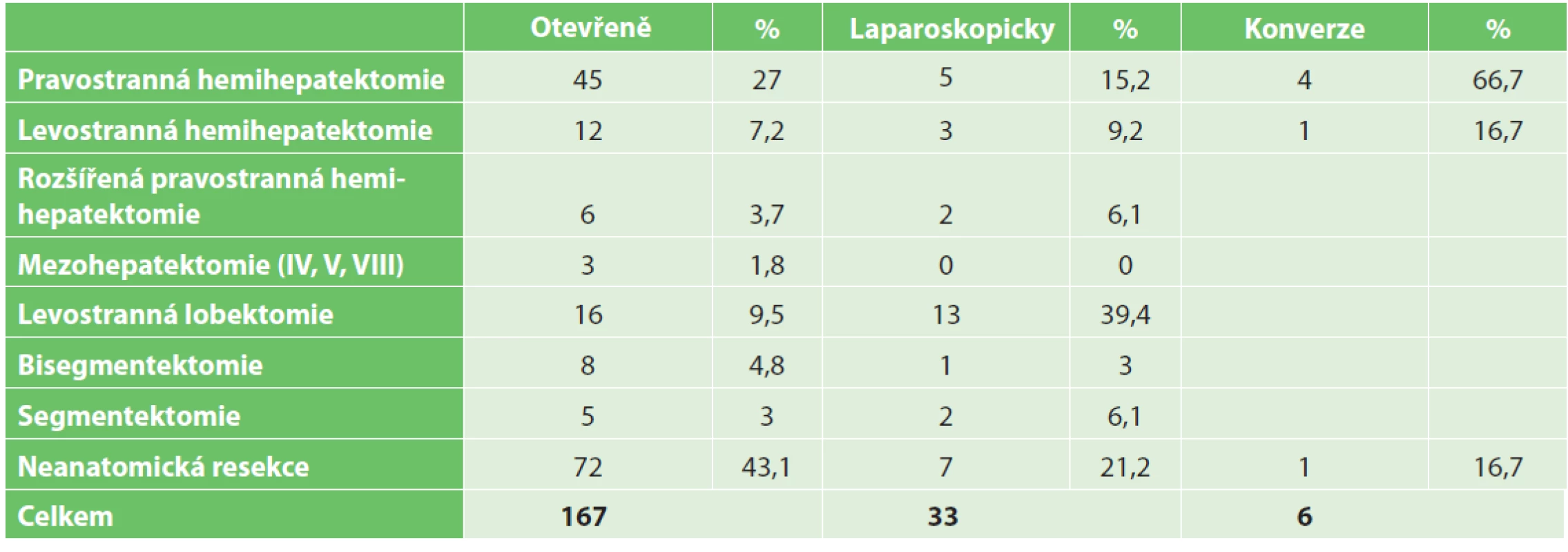 Zastoupení jednotlivých výkonů<br>
Tab. 2. Distribution of surgical procedures