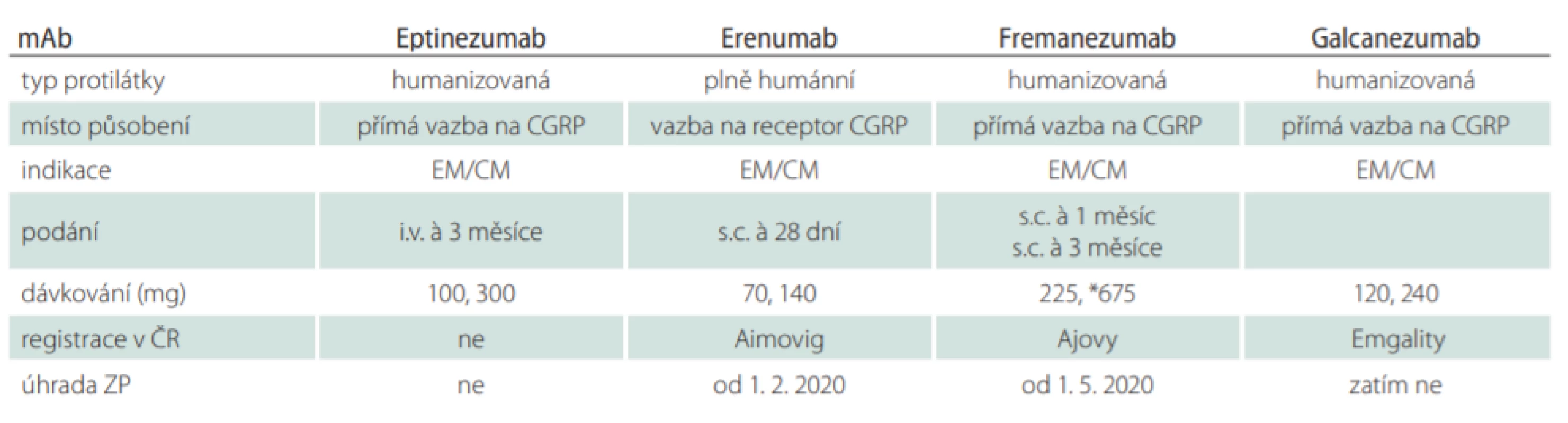 Monoklonální protilátky CGRP v profylaxi migrény