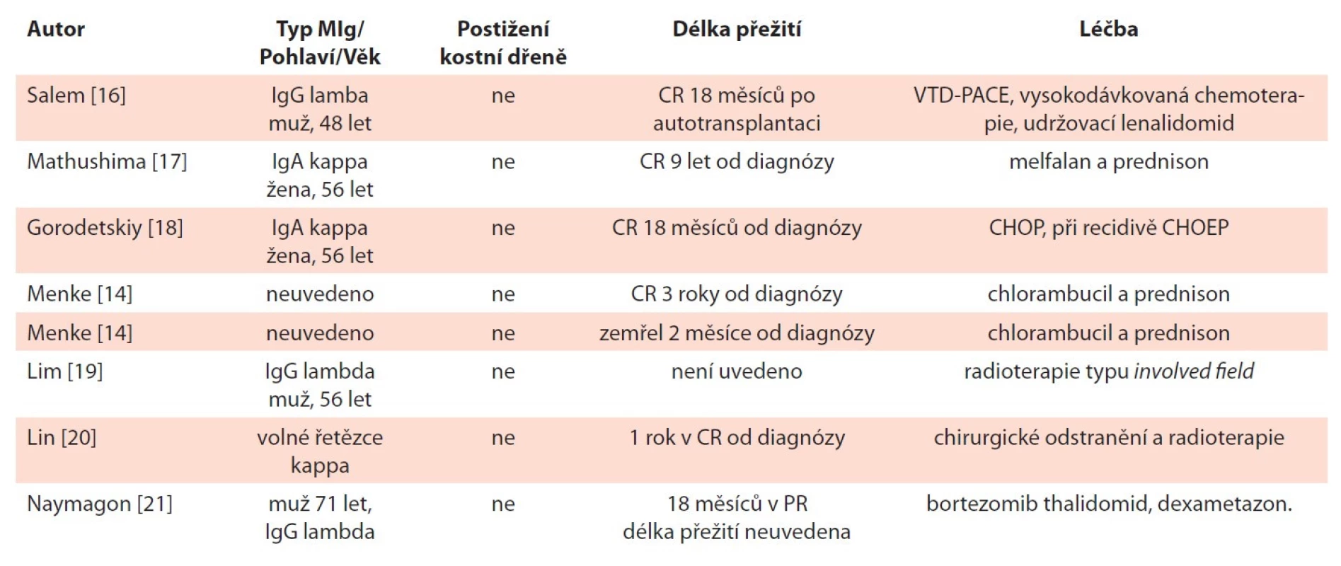 Přehled publikovaných případů primárně vícečetných nodálních plazmocytomů.