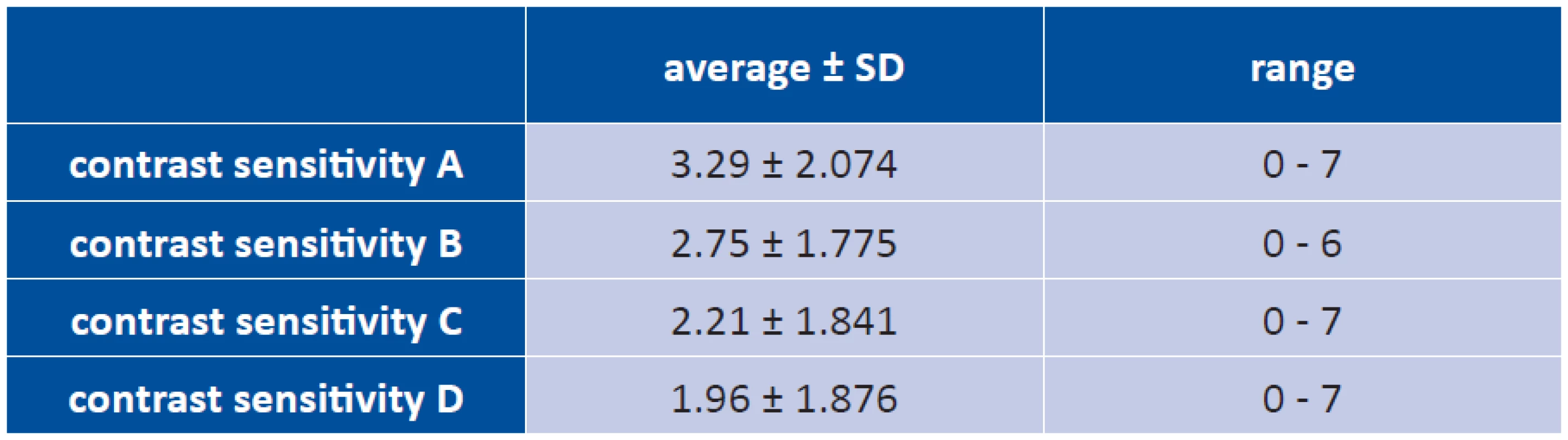 Contrast sensitivity with the aid of CSV – 1000E at follow-up after ten years