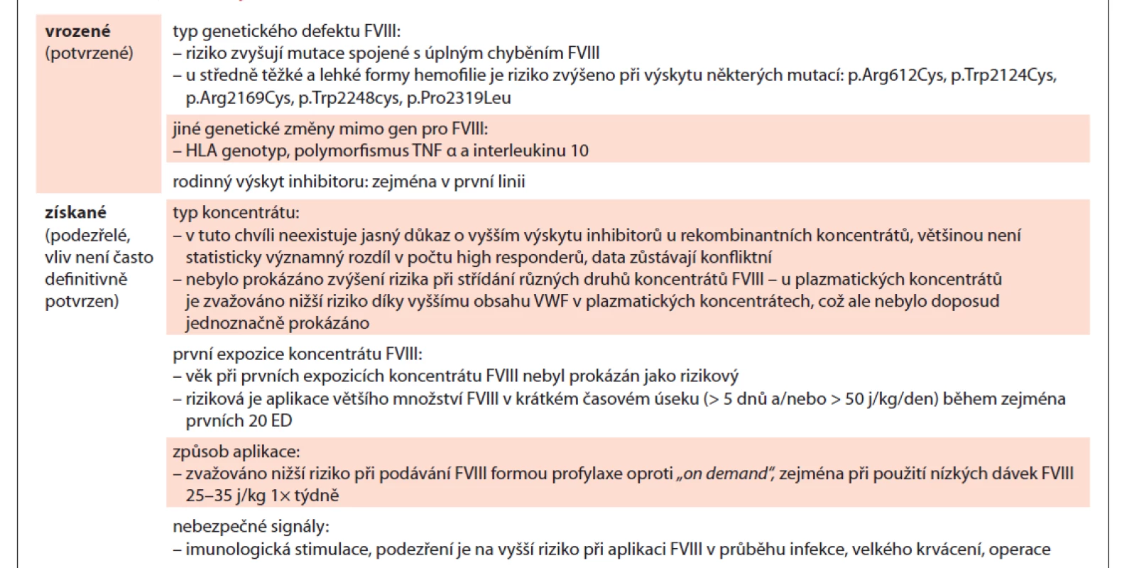 Faktory ovlivňující vznik inhibitoru inhibitoru [1,5–7,9,12–18,25–28,30–33].