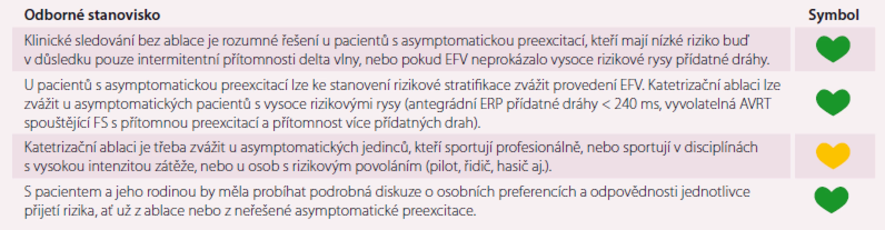 Souhlasné prohlášení k problematice asymptomatické komorové preexcitace.