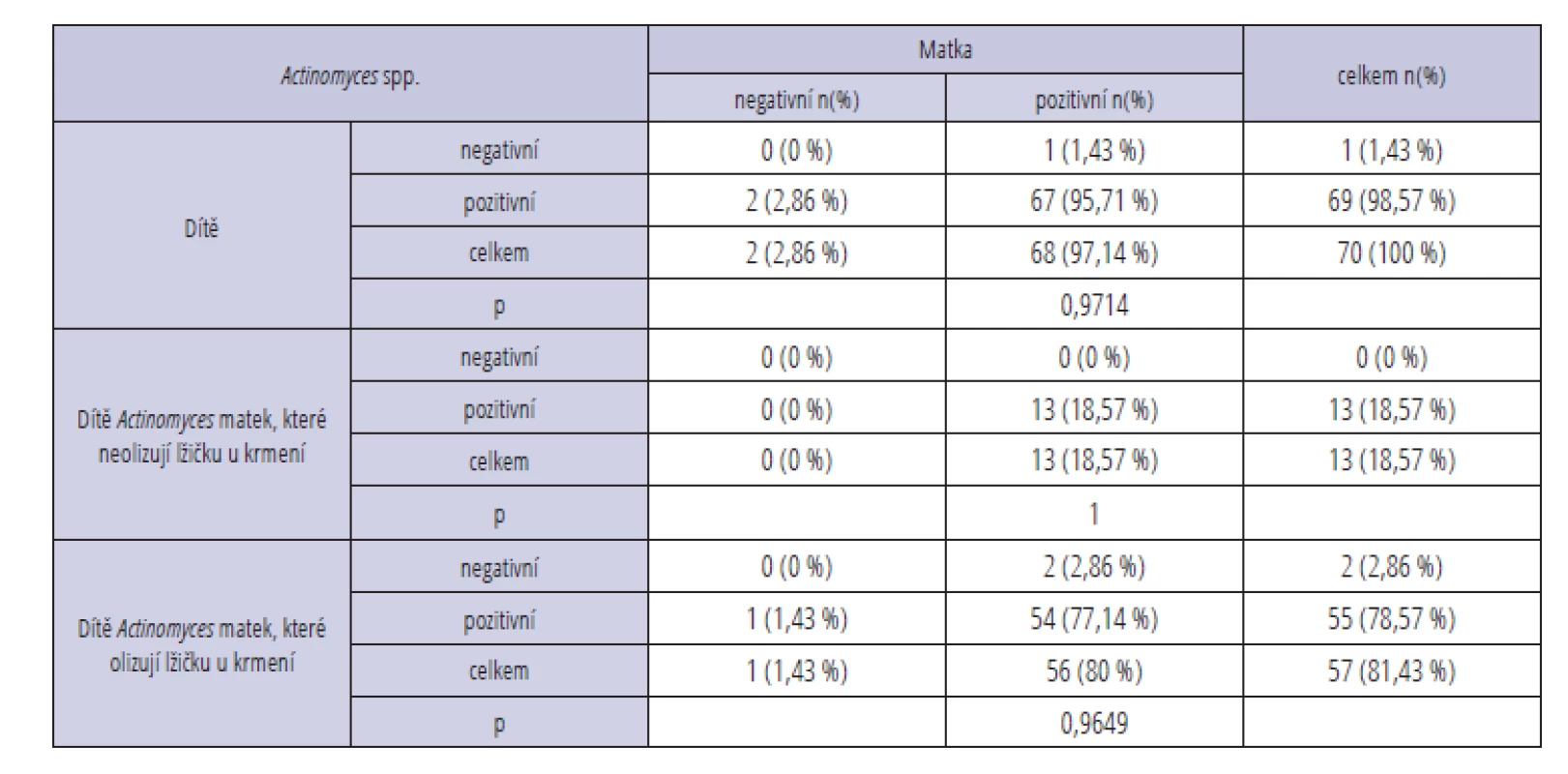Detekce bakterie Actinomyces spp.
Tab. 3 Detection of cariogenic bacteria Actinomyces spp.