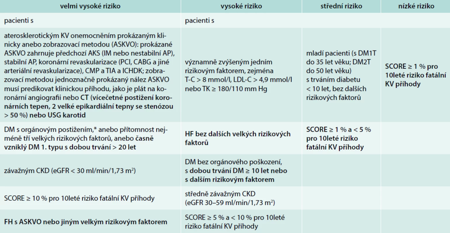 Zařazení pacientů do skupiny KV rizika. Upraveno podle [1]