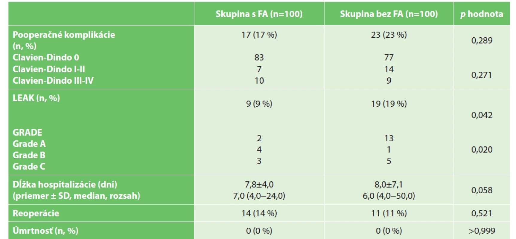 Pooperačné data<br>
Tab. 3: Postoperative data