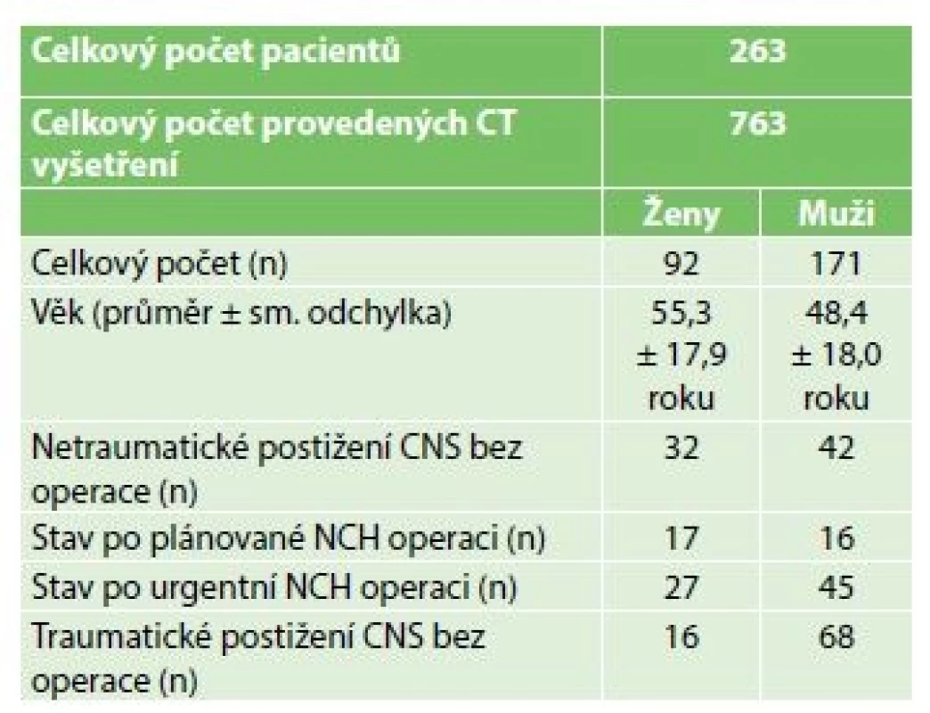 Charakteristika souboru pacientů<br>
Tab. 1: Patient characteristics