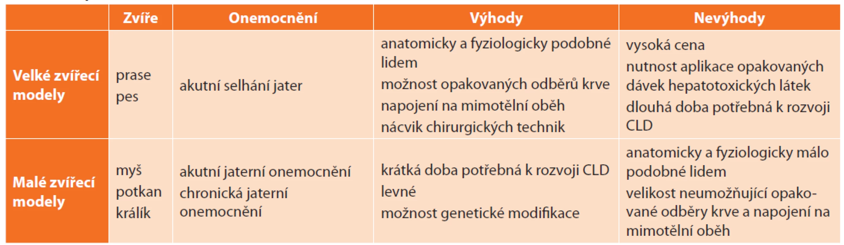 Srovnání zvířecích modelů jaterních onemocnění<br>
Tab. 1: Comparison of animal models of liver diseases