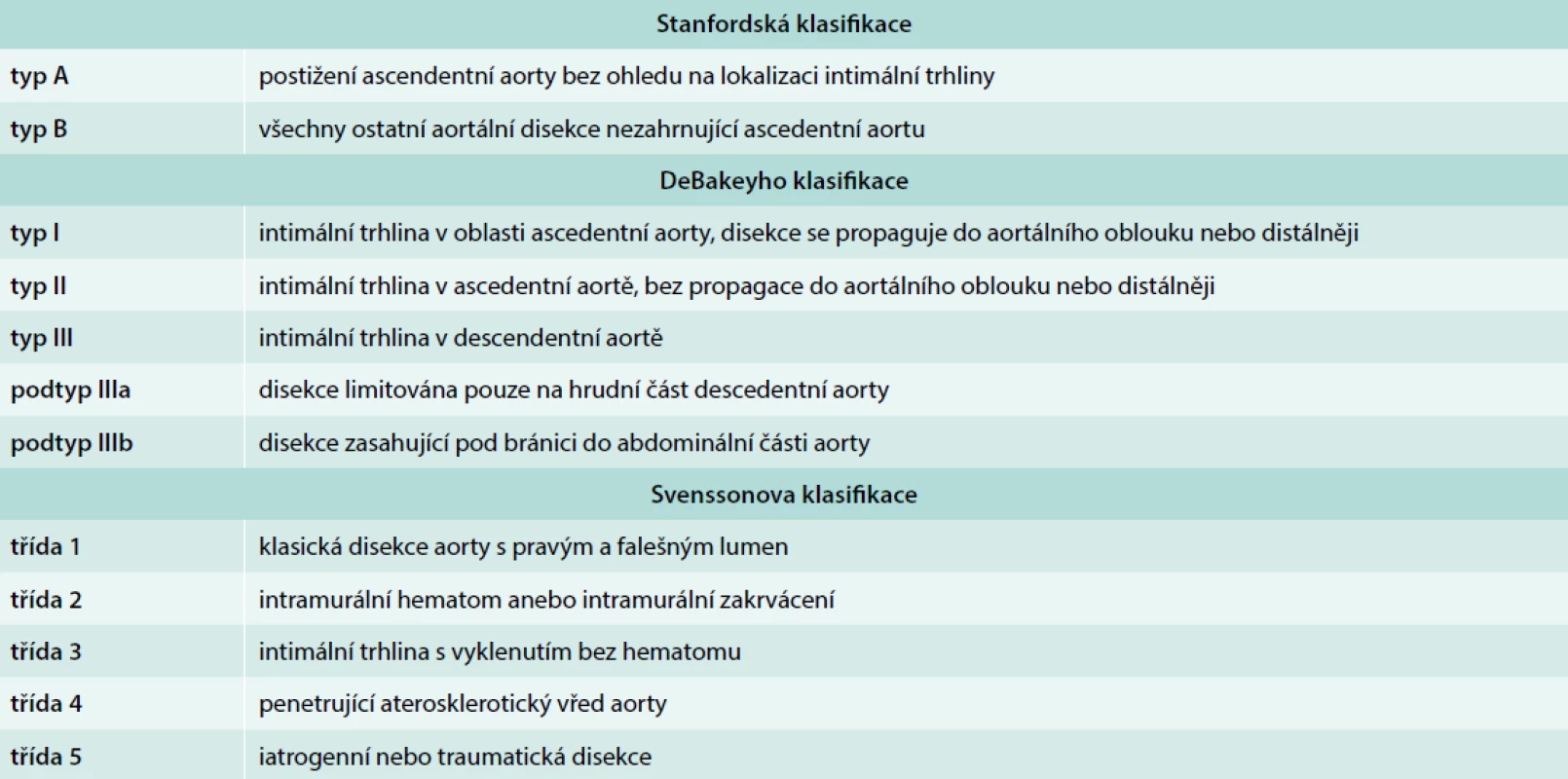 Nejčastěji používaná schémata pro klasifikaci AAS. Upraveno podle [2]