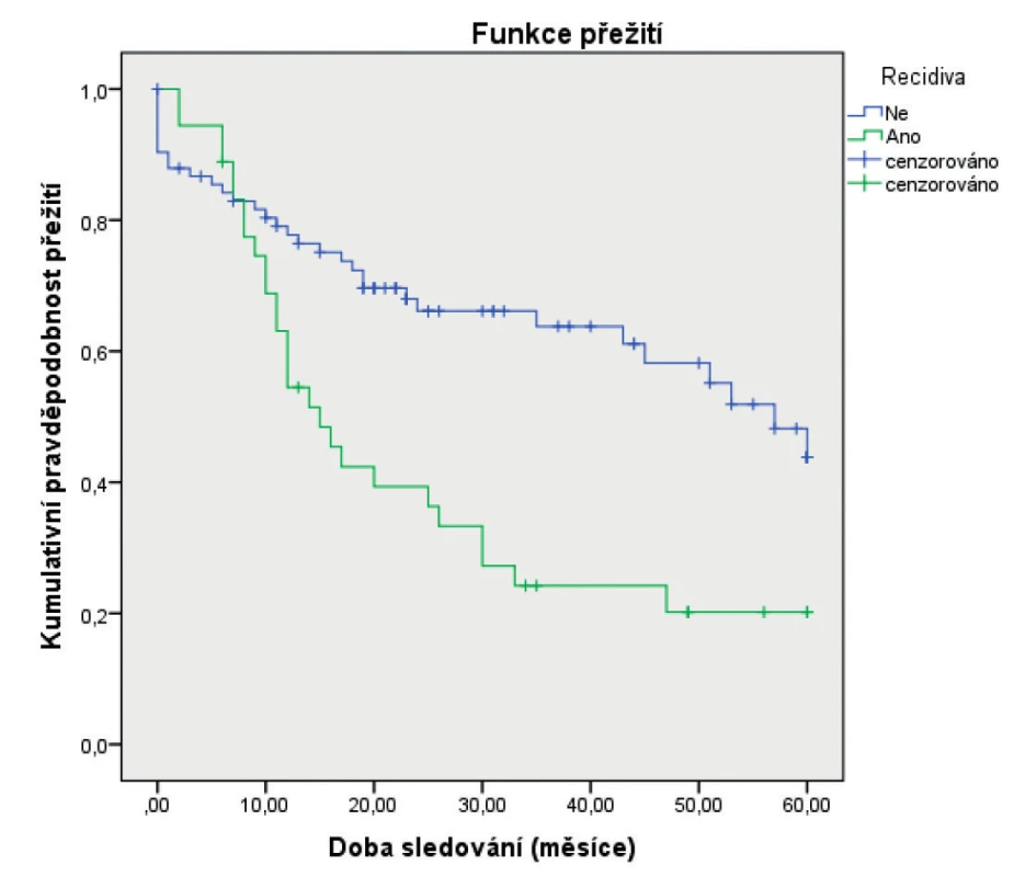 Vztah 5letého celkového přežití (Kaplan-Meier) a recidivy
základního onemocnění<br>
Figure 4. Correlation between 5-year overall survival (Kaplan-Meier estimate) and recurrencies