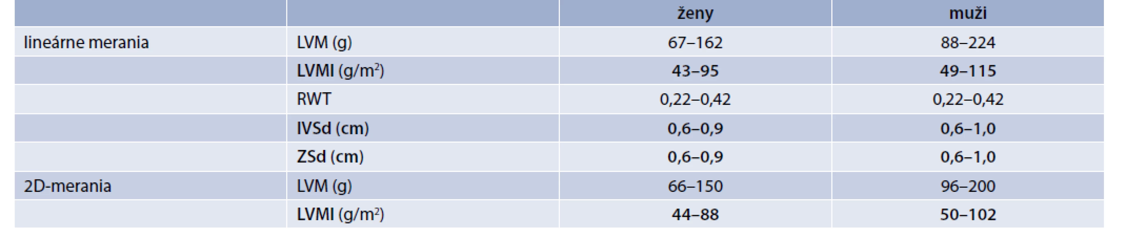 Normálne hodnoty masy ĽK (LVM), masy ĽK indexovanej na povrch tela (LVMI), relatívnej hrúbky
stien ĽK (RWT), hrúbky interventrikulárneho septa (IVSd) a zadnej steny (ZSd) ĽK v diastole pri TTE.
Upravené podľa [13]