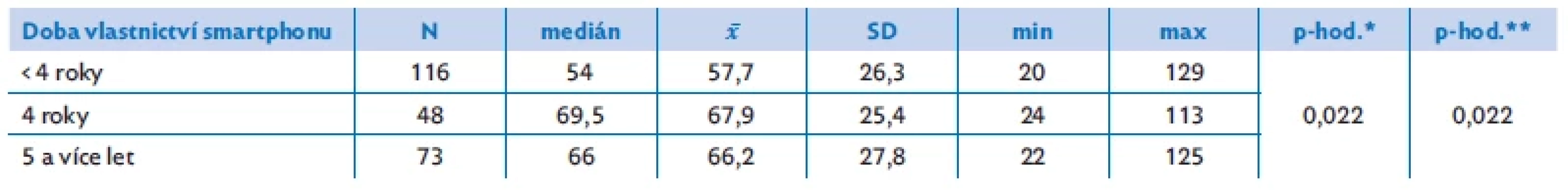 Míra nomofobie fobie v závislosti na délce vlastnictví chytrého telefonu