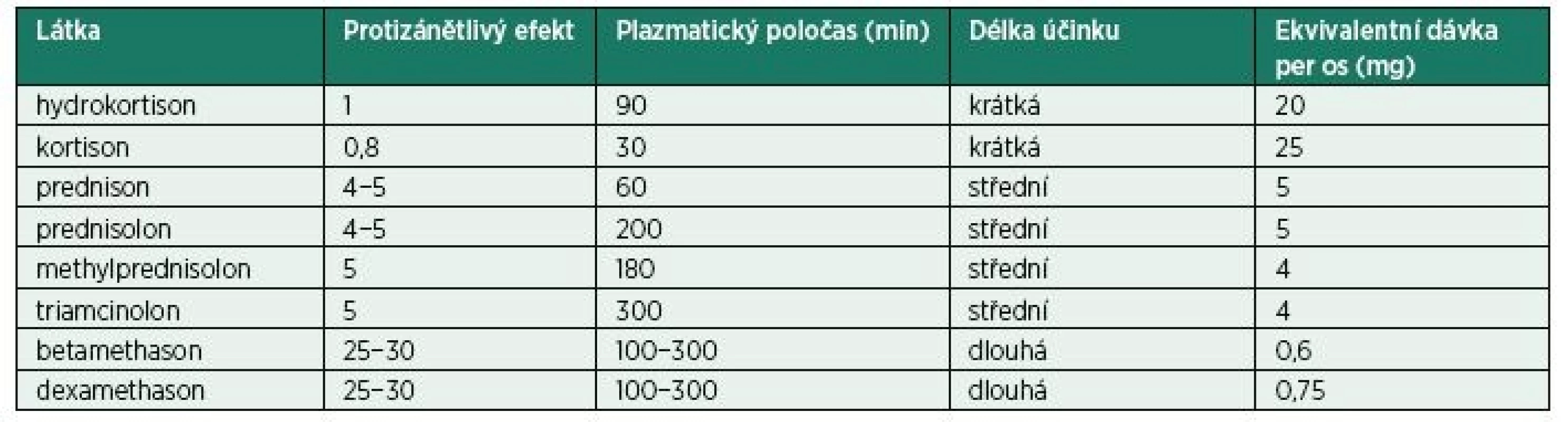 Kortikosteroidy – protizánětlivý efekt a délka účinku