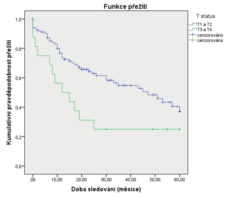 Vztah 5letého celkového přežití (Kaplan-Meier) a pT
statusu<br>
Figure 3. Correlation between 5-year overall survival (Kaplan-Meier estimate) and pT status 