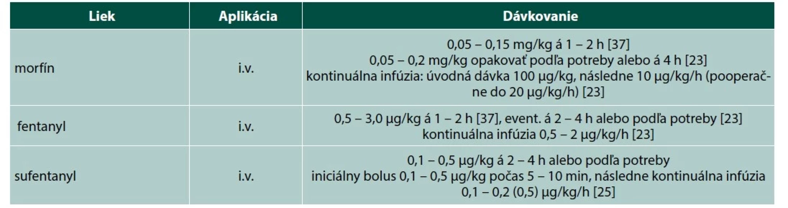 Lieky vhodné na opiátovú analgetickú liečbu u novorodencov a ich dávkovanie [23, 25, 37]