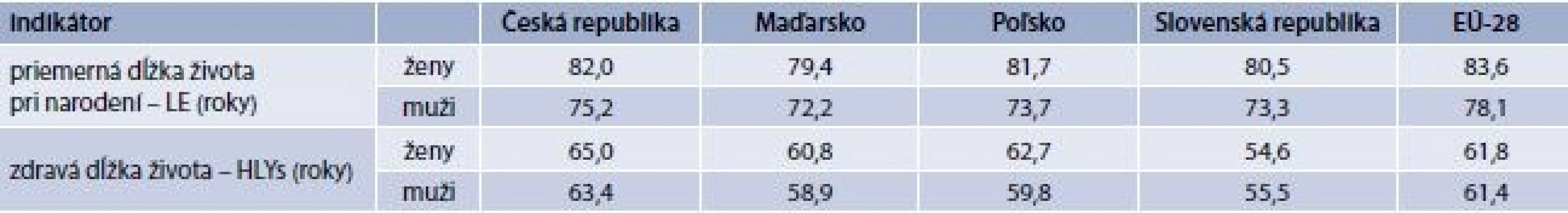 Porovnanie údajov o priemernej dĺžke života pri narodení a zdravej dĺžke života v krajinách V4 oproti
priemeru 28 krajín Európskej únie