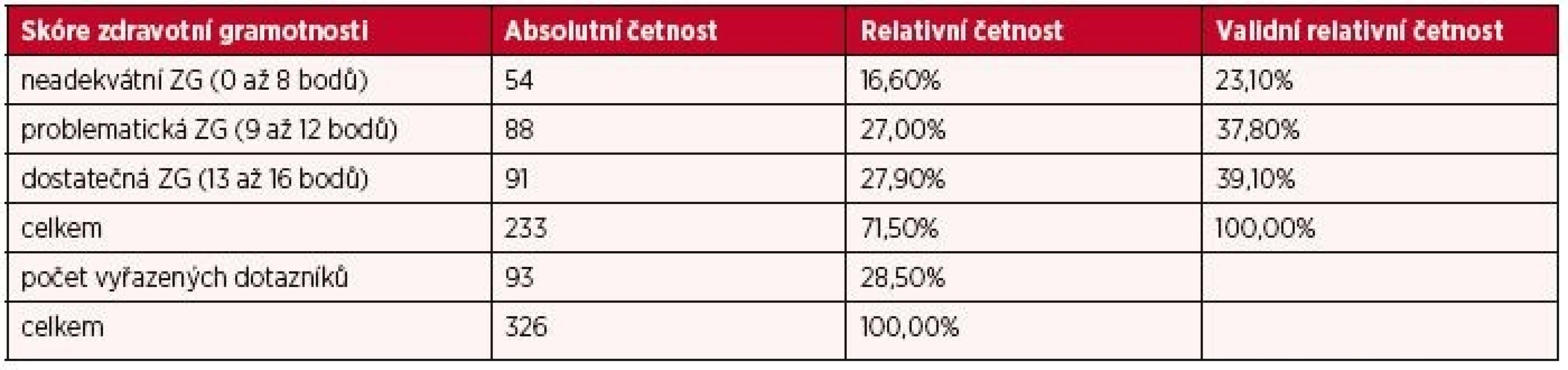 Vyhodnocení zdravotní gramotnosti seniorů