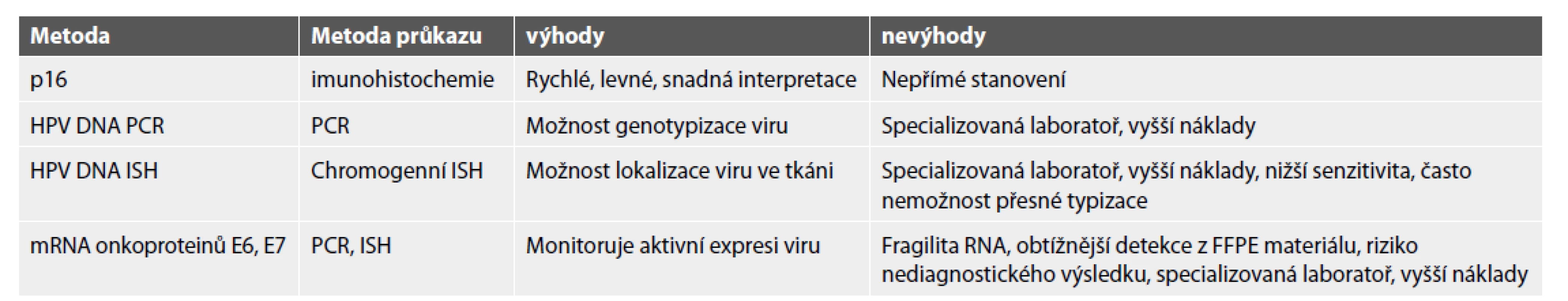 Přehled jednotlivých metod vyšetření HPV statusu.