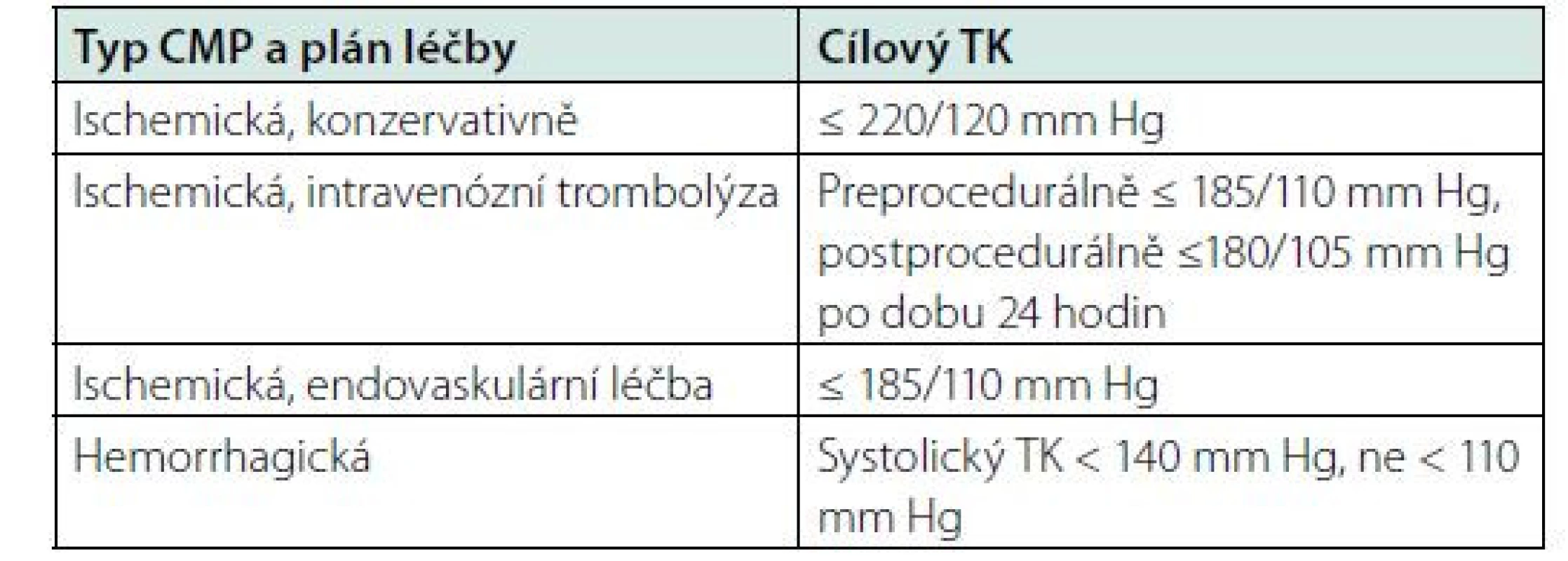 Cílové hodnoty krevního tlaku (TK) v akutní fázi cévní mozkové
příhody (CMP)