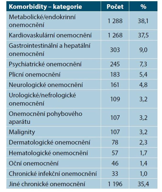 Komorbidity podle kategorií u pacientů s psoriázou