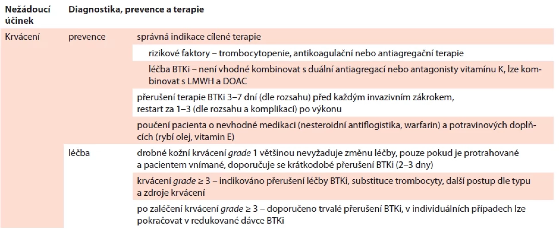 Krvácivé komplikace – prevence a léčba.