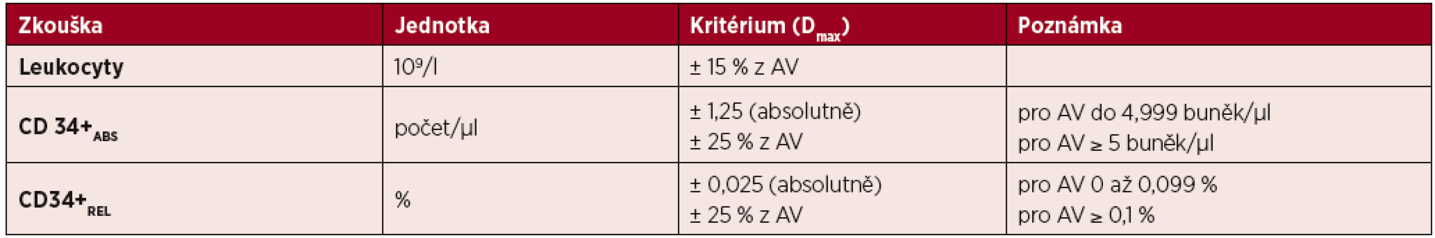 Kritéria pro nastavení maximální povolené odchylky výsledků od vztažné hodnoty
