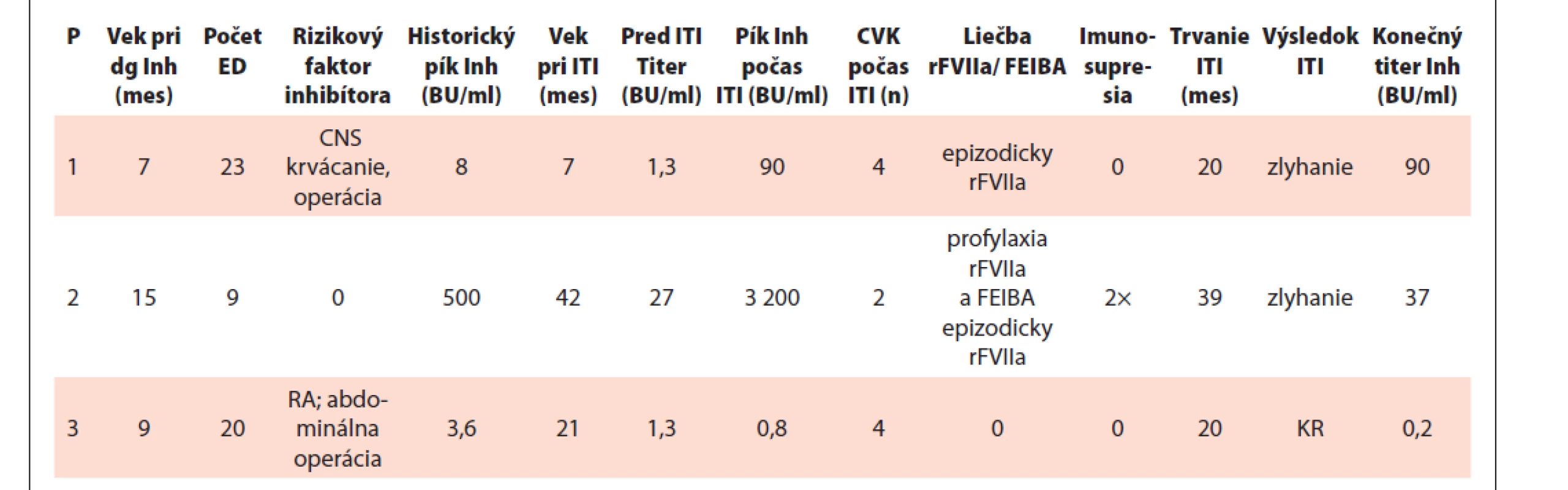 Charakteristiky a výsledok imuno-tolerančnej indukcie (ITI) 3 pacientov v súčasnosti liečených emicizumabom.