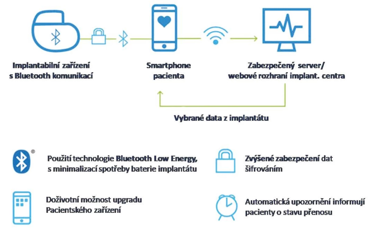 Dálková monitorace implantabilního zařízení prostřednictvím mobilní aplikace