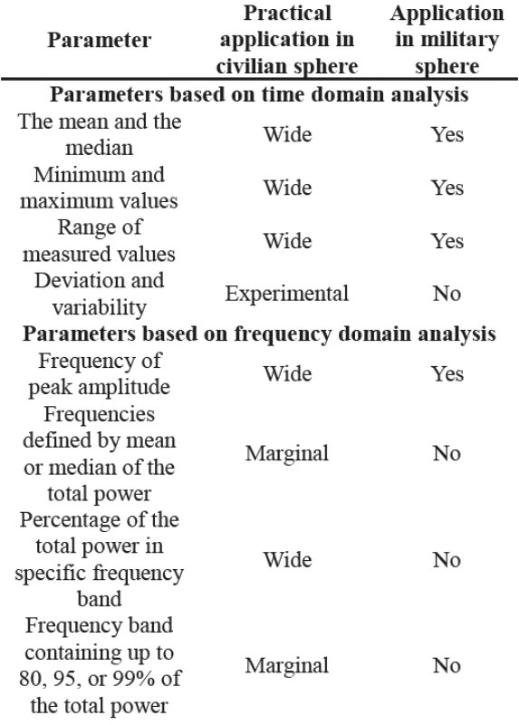 Methods of evaluation of active motion of body segments.
