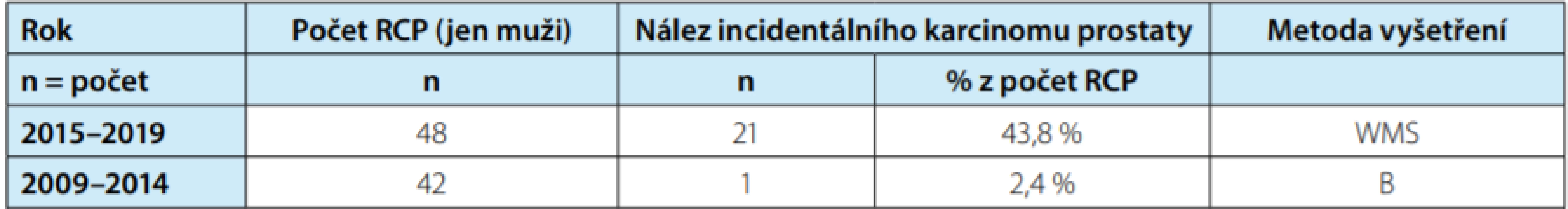 Celkové výsledky incidence IKP v závislosti na metodě zpracování preparátu prostaty<br>
Tab. 2. Overall results of incidental prostate cancer depending on the histopatological processing
